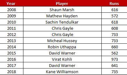 A quick look at the Orange Cap Winners in the history of IPL