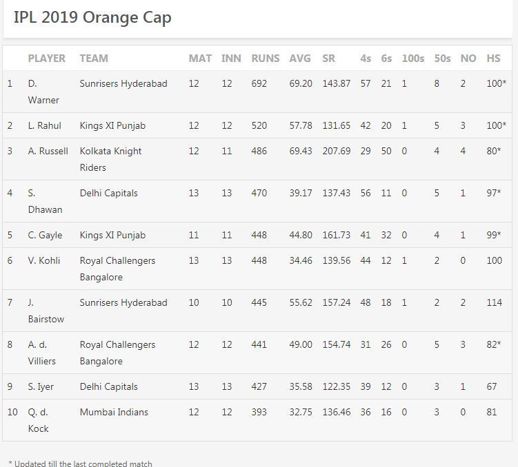 Updated Orange Cap Standings