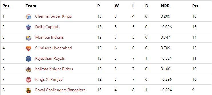 IPL 2019 Points Table