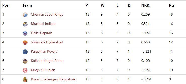 IPL 2019 Points Table