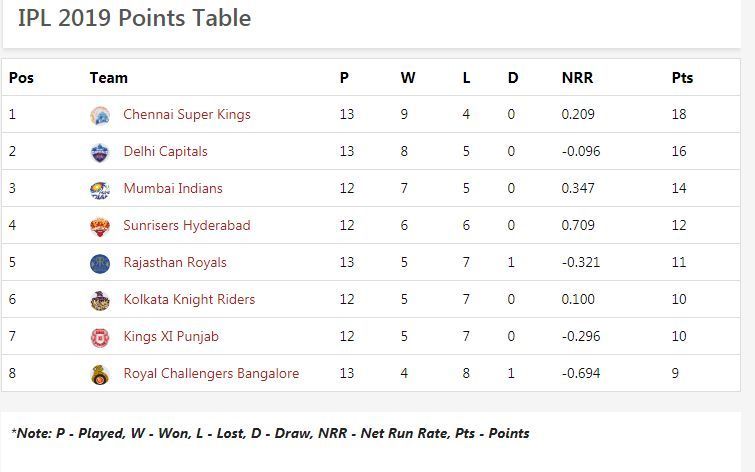 Updated Points Table