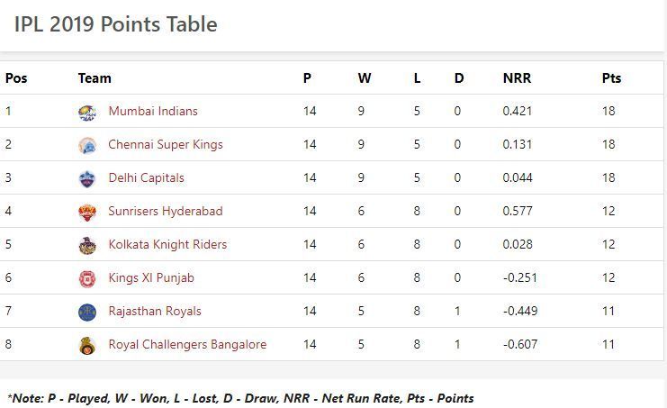 points table ipl 2019