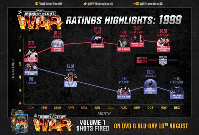 WCW never recovered after January 1999 and were bought out by Vince McMahon just over two years later.