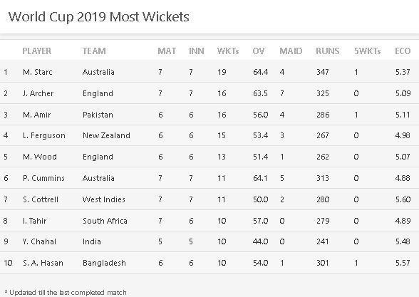 Most Wickets