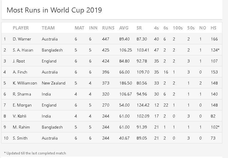 Most runs