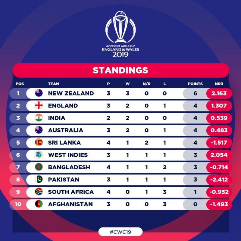 points table