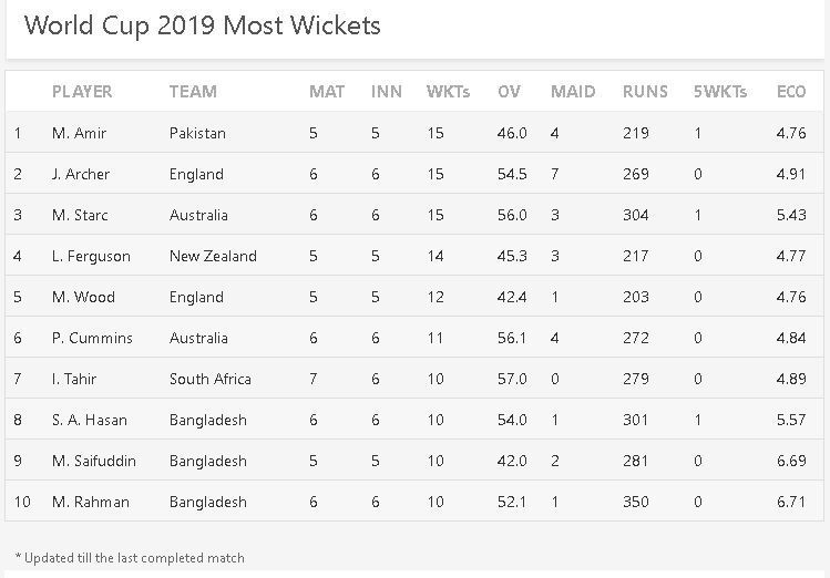 Most Wickets