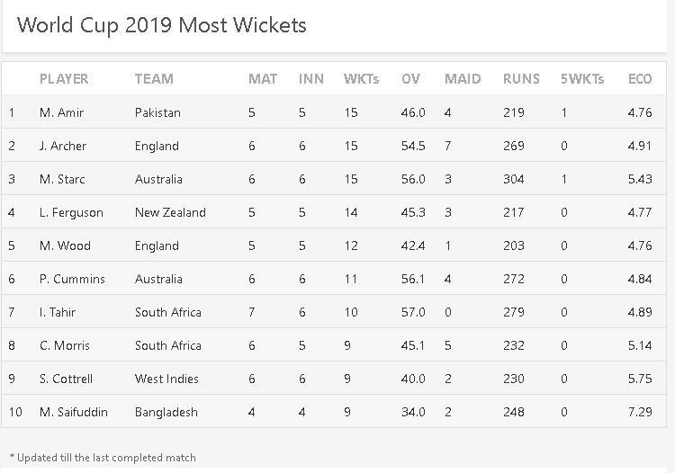 Most Wickets