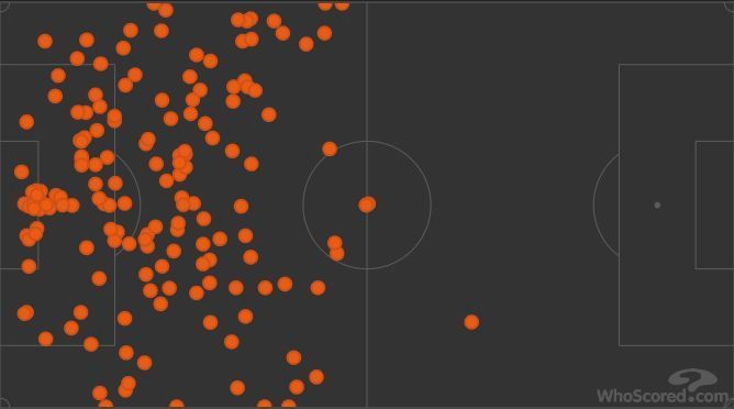 The passes made by Spurs players in the defensive third