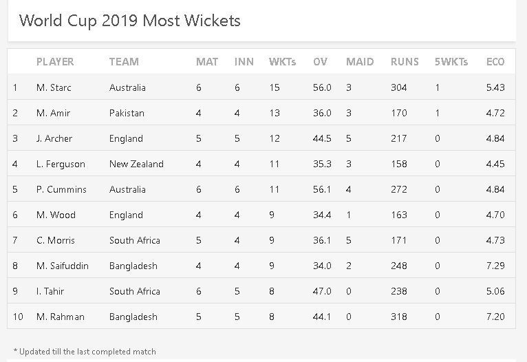 Most Wickets