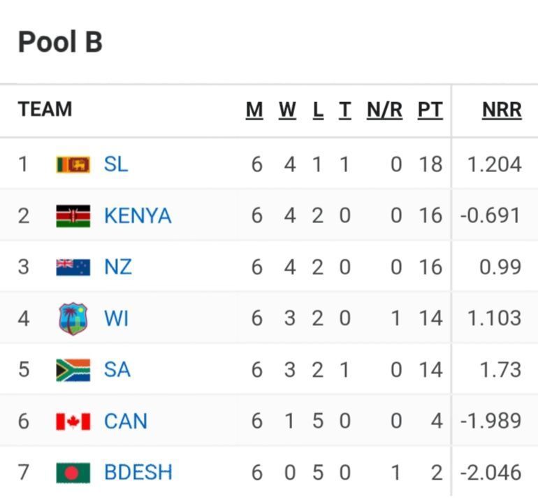 A win against Bangladesh would have helped West Indies to qualify for the super sixes