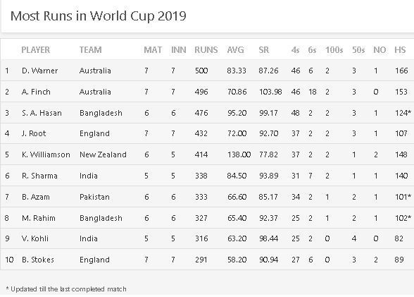 Most Runs