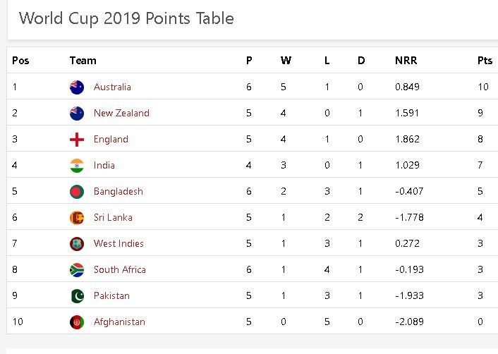 Points Table