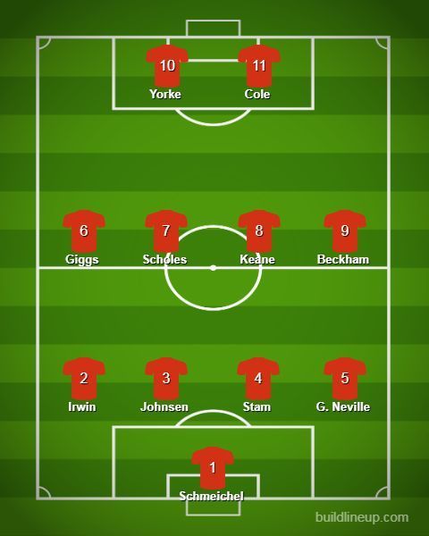 Manchester United&#039;s 1999 UCL Final Starting Lineup. 7 out of the 11 were from the UK.