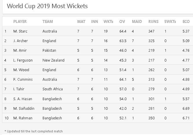 Most Wickets