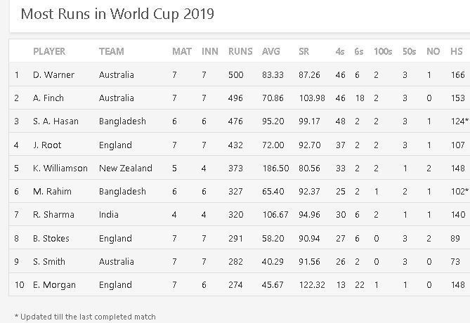 Most Runs