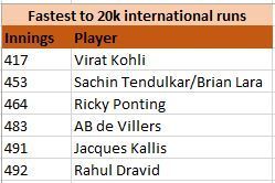 Virat's record will be left untouched for now