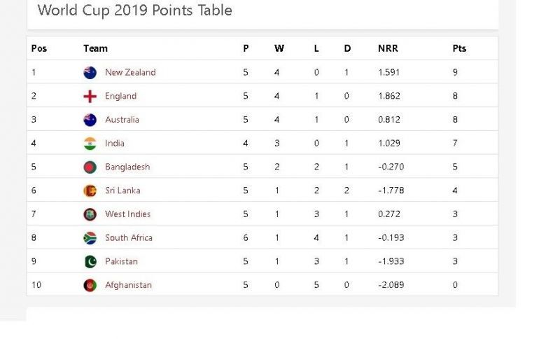 WC points table