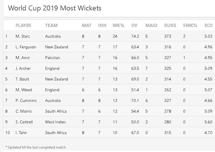 Most Wickets