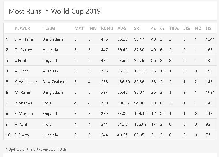 Most Runs