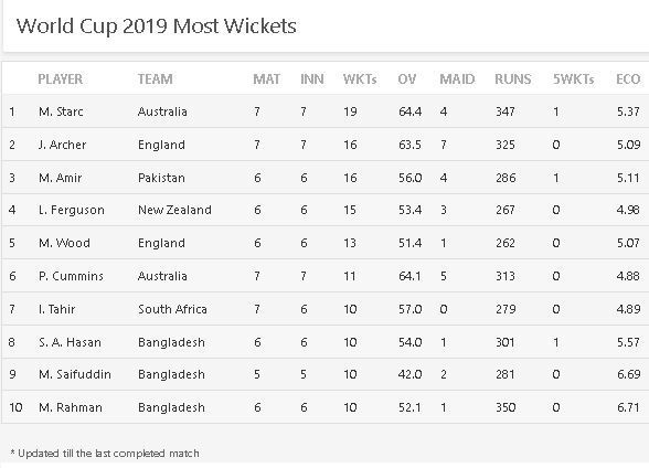 Most Wickets