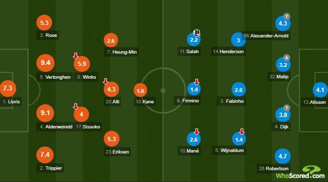 Possession stats of Spurs' defenders