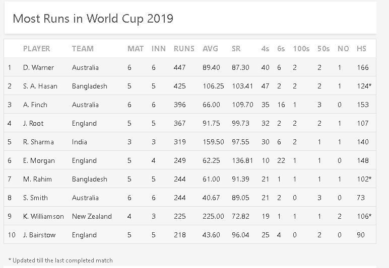 Most Runs