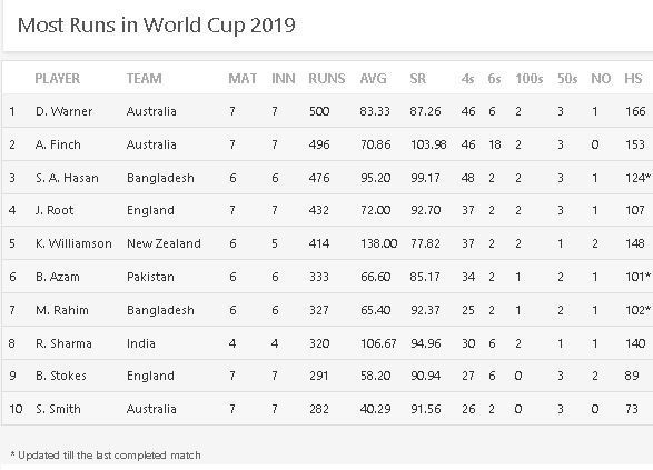 Most Runs