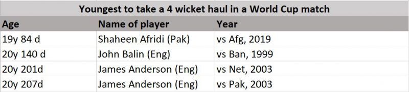 Youngest players to have a four-wicket haul in the World Cup