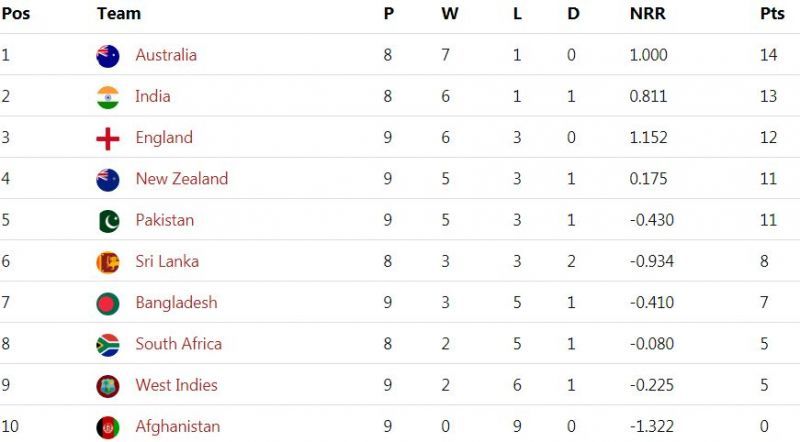 The updated points table after Pakistan vs Bangladesh clash