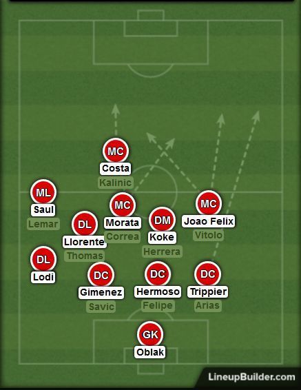 If Atleti press on the left flank, the right-sided players are primed for a counter-attack