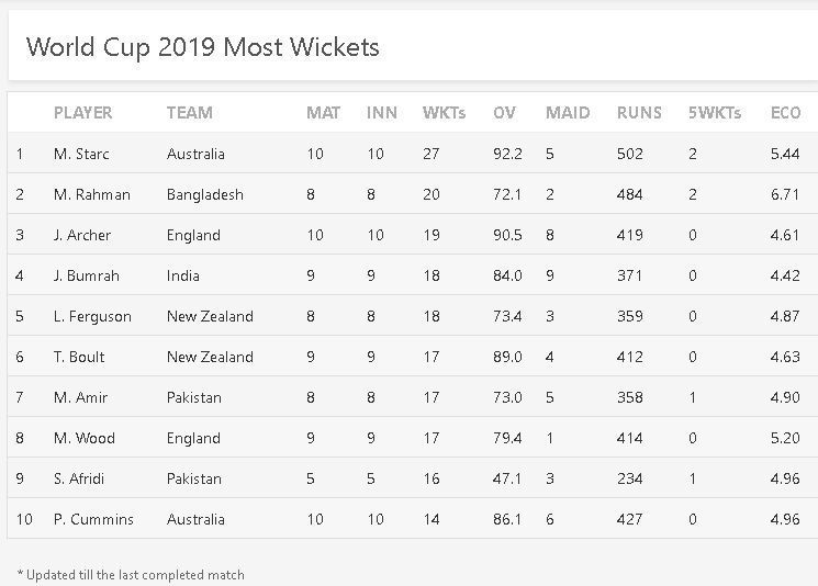 Most Wickets