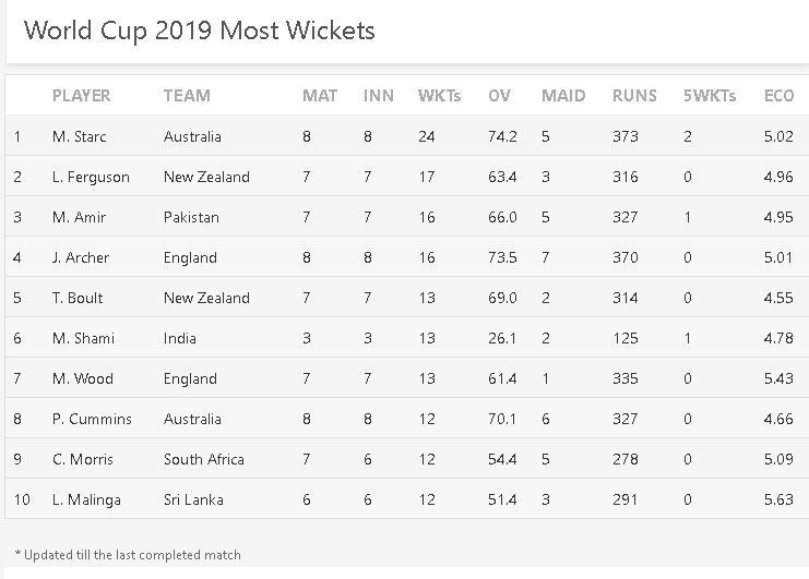 Most Wickets