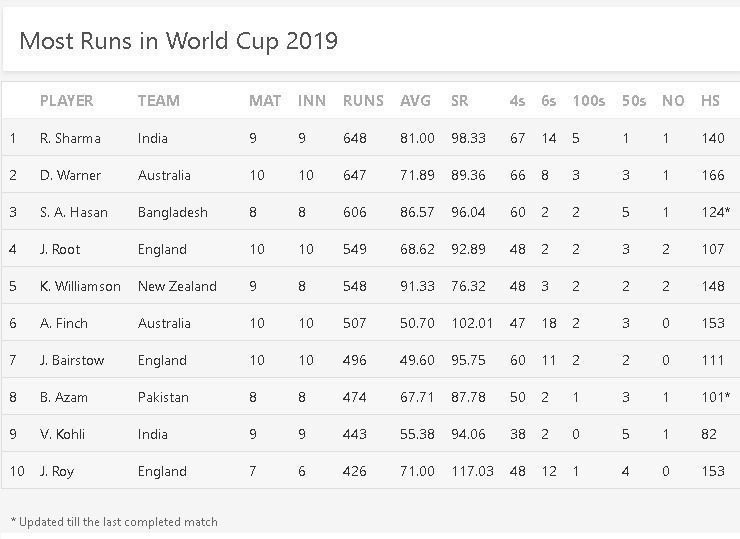 Most Runs