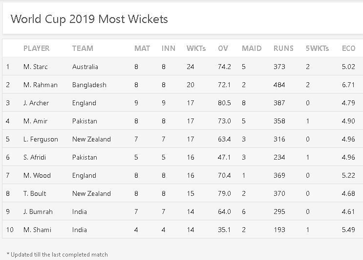 Most Wickets