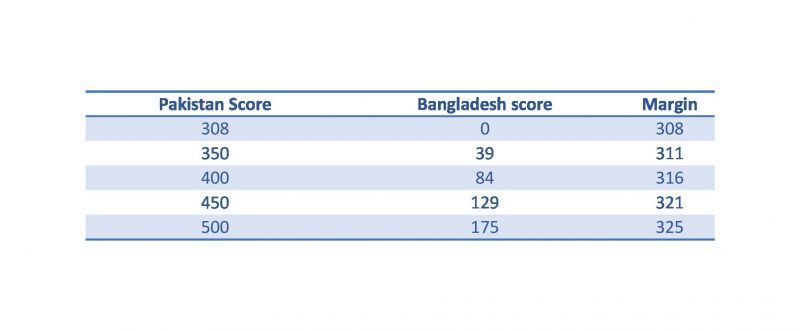 Win margin table