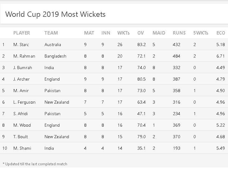 Most Wickets