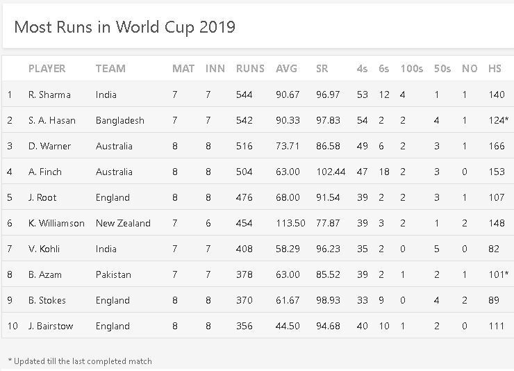 Most Runs