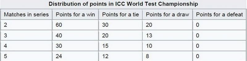 Points scoring system for the ICC Test championship