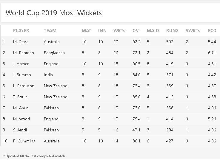 Most Wickets