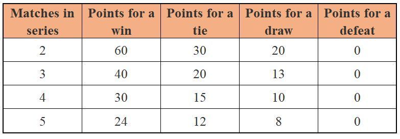 Point system based on length of the series