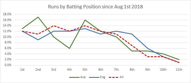 Runs by Batting Position since Aug 1st 2018