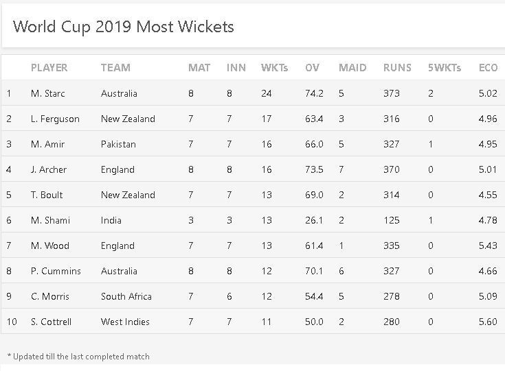 Most Wickets