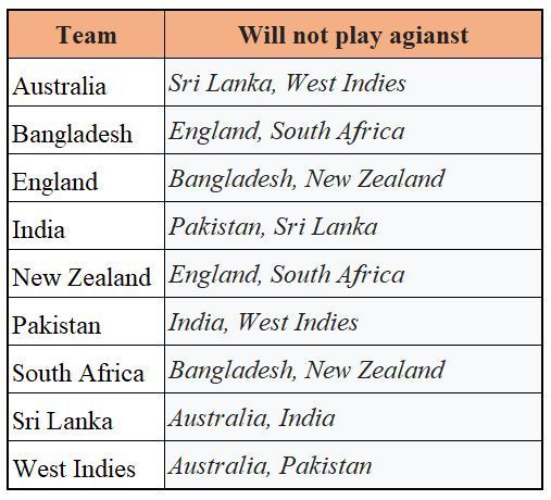 Who will each team not play against