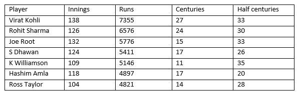 Most runs since 2013