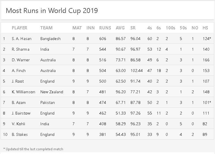 Most Runs