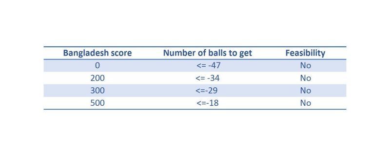 Win by number of balls required