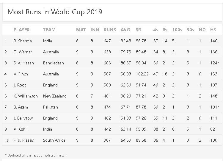 Most Runs