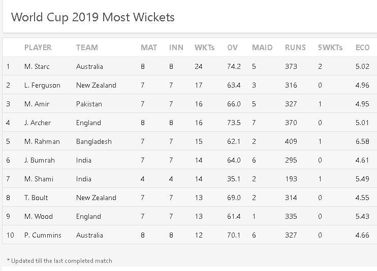 Most Wickets