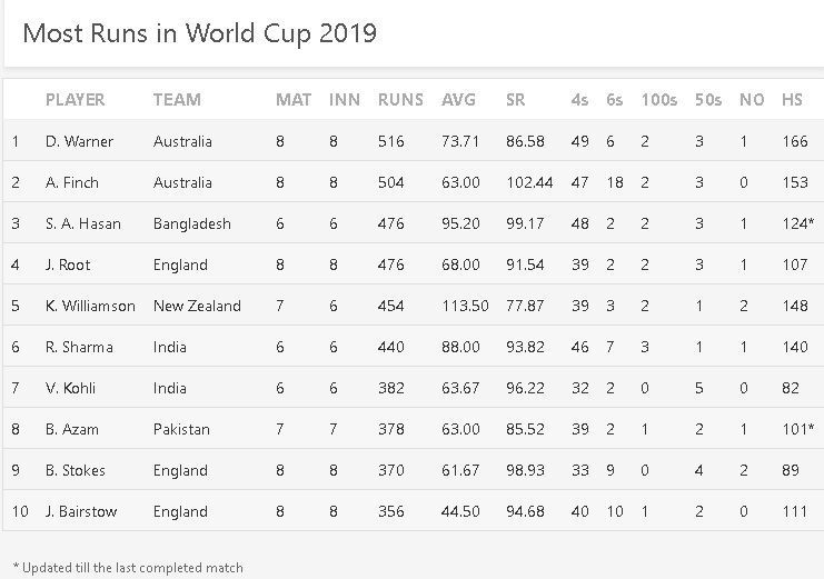 Most Runs